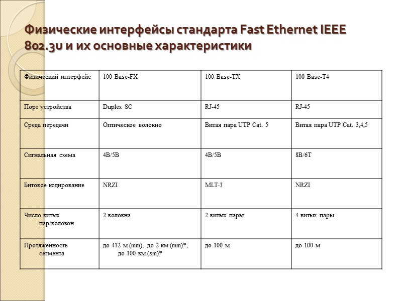 Физические интерфейсы стандарта Fast Ethernet IEEE 802.3u и их основные характеристики